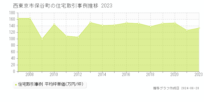 西東京市保谷町の住宅取引事例推移グラフ 