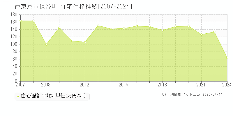 西東京市保谷町の住宅取引事例推移グラフ 