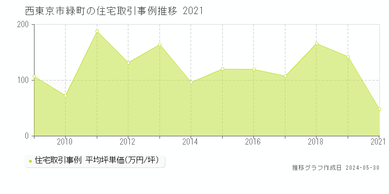 西東京市緑町の住宅取引事例推移グラフ 