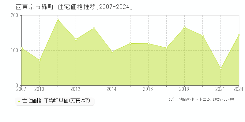 緑町(西東京市)の住宅価格推移グラフ(坪単価)[2007-2024年]