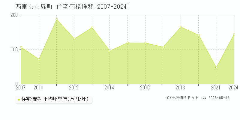 西東京市緑町の住宅取引事例推移グラフ 