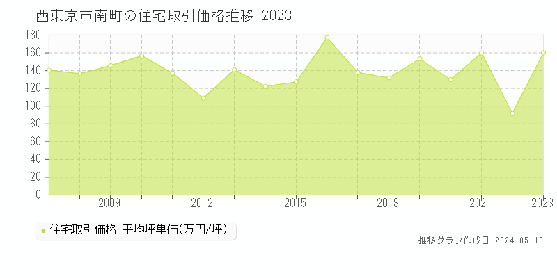 西東京市南町の住宅価格推移グラフ 