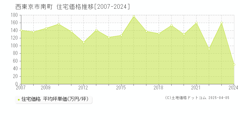 西東京市南町の住宅価格推移グラフ 