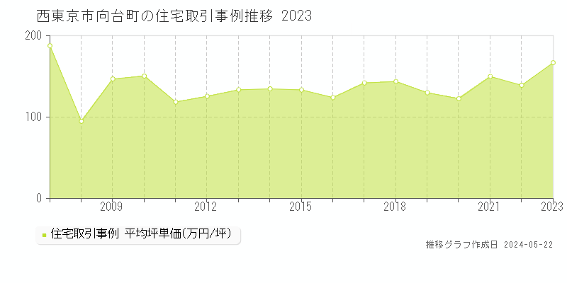 西東京市向台町の住宅価格推移グラフ 