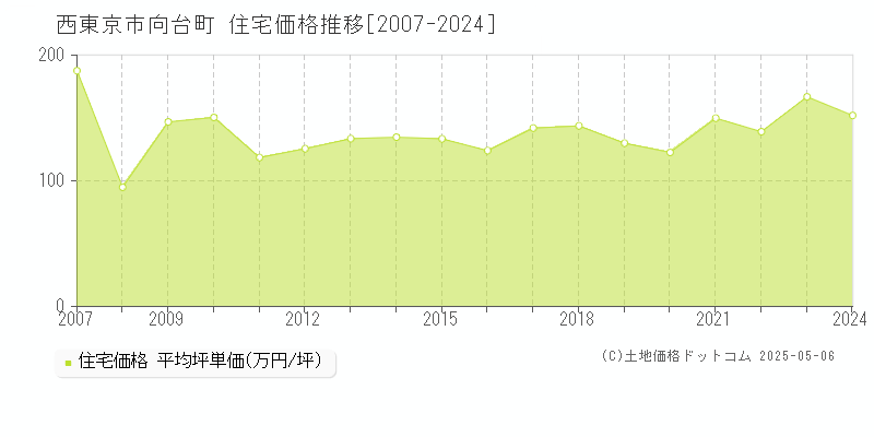 向台町(西東京市)の住宅価格推移グラフ(坪単価)[2007-2024年]