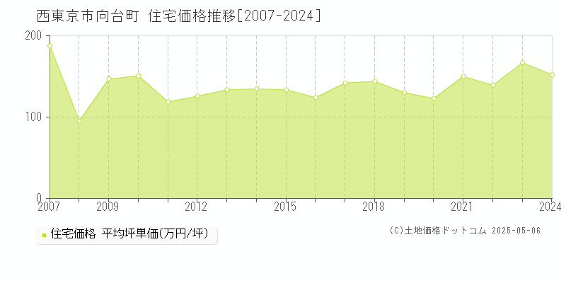 西東京市向台町の住宅価格推移グラフ 