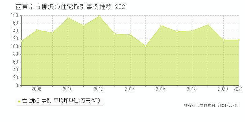 西東京市柳沢の住宅取引事例推移グラフ 