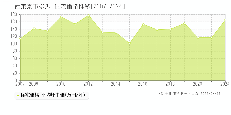 西東京市柳沢の住宅価格推移グラフ 