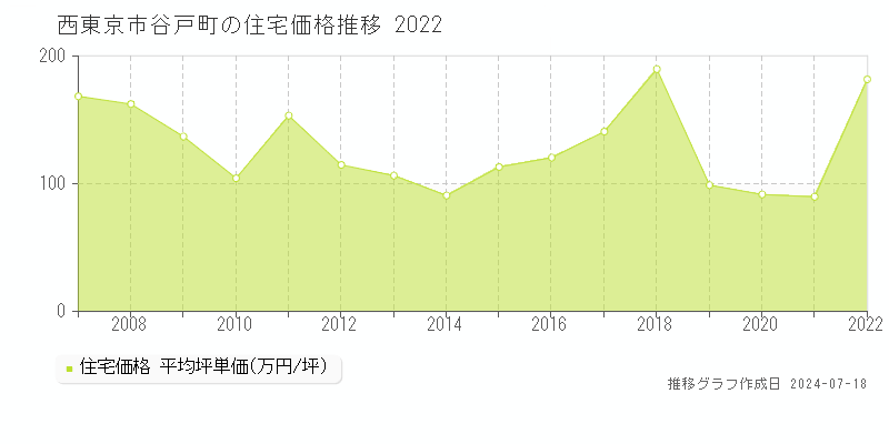 西東京市谷戸町の住宅価格推移グラフ 