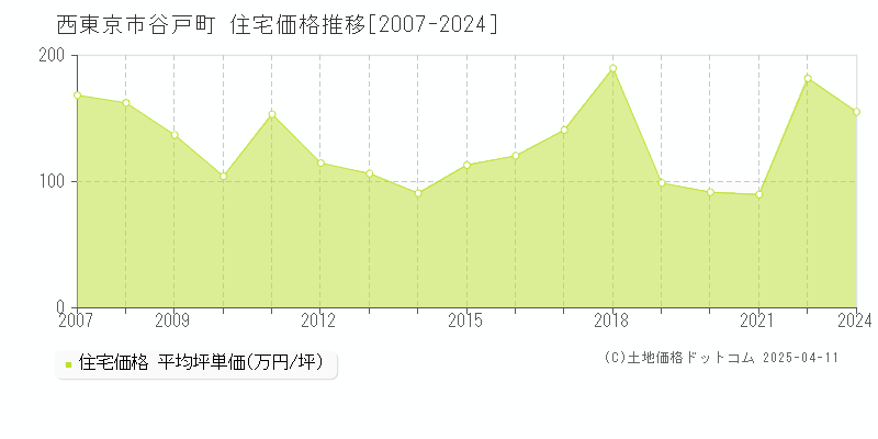 西東京市谷戸町の住宅価格推移グラフ 