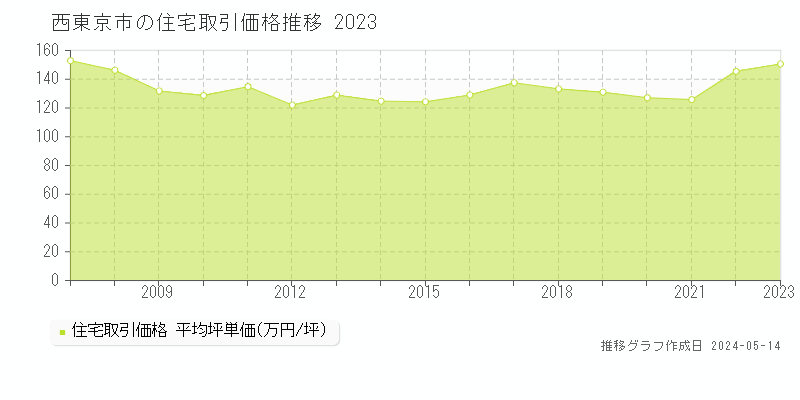 西東京市の住宅取引事例推移グラフ 