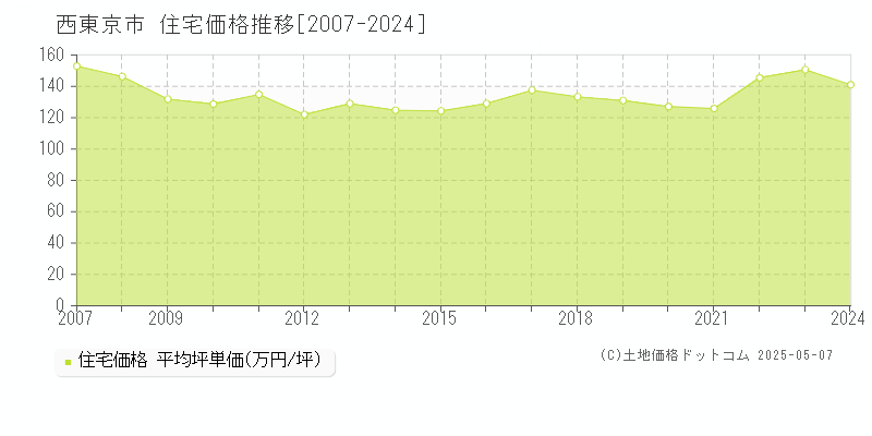 西東京市(東京都)の住宅価格推移グラフ(坪単価)[2007-2024年]