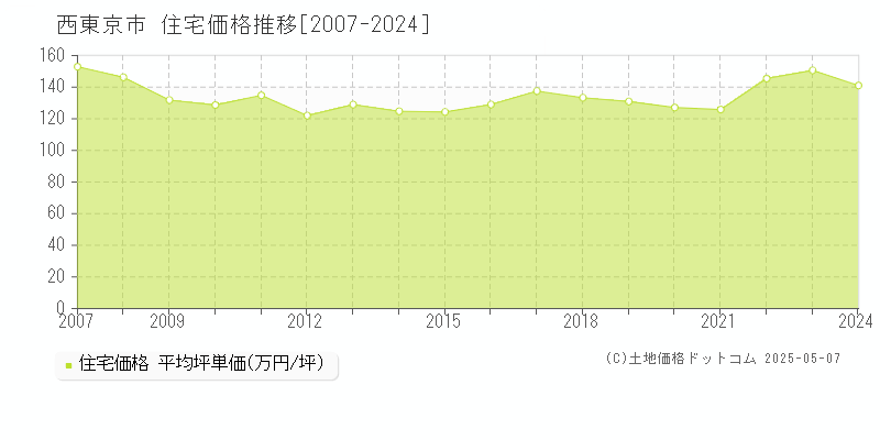 西東京市の住宅取引事例推移グラフ 