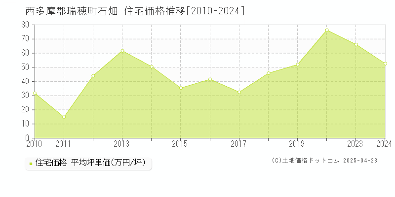 西多摩郡瑞穂町石畑の住宅価格推移グラフ 