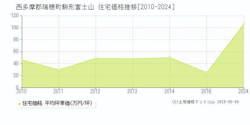 駒形富士山(西多摩郡瑞穂町)の住宅価格推移グラフ(坪単価)[2010-2024年]
