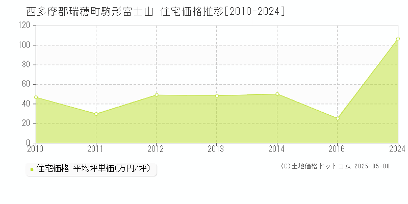 西多摩郡瑞穂町駒形富士山の住宅価格推移グラフ 