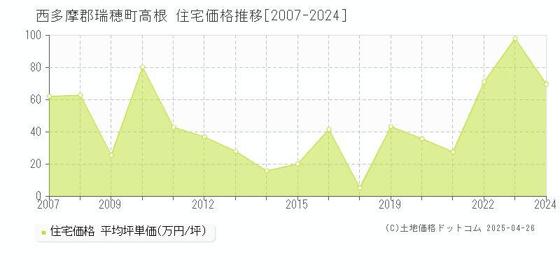 西多摩郡瑞穂町高根の住宅価格推移グラフ 