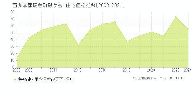 西多摩郡瑞穂町殿ケ谷の住宅価格推移グラフ 