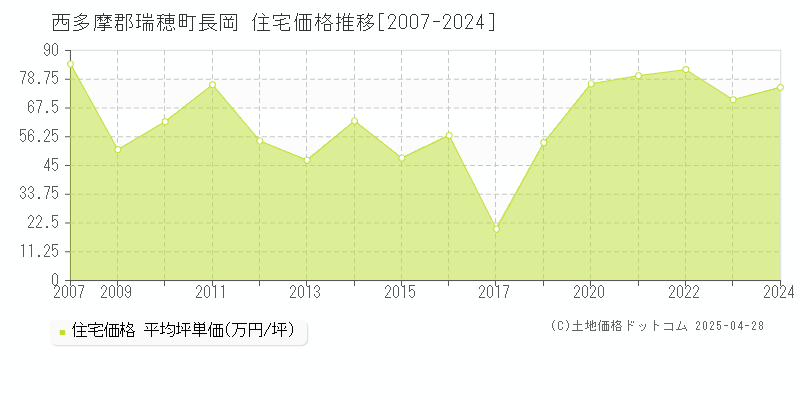 西多摩郡瑞穂町長岡の住宅価格推移グラフ 