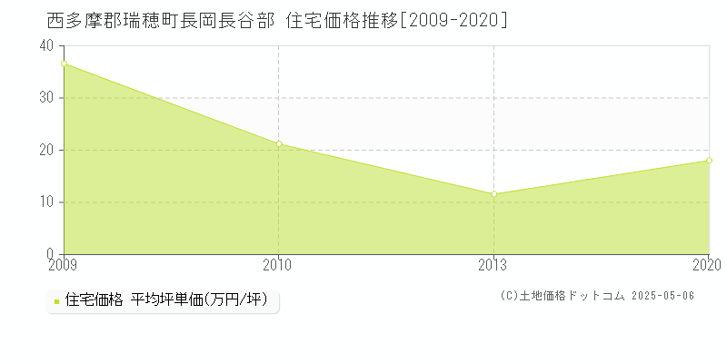 長岡長谷部(西多摩郡瑞穂町)の住宅価格推移グラフ(坪単価)[2009-2020年]