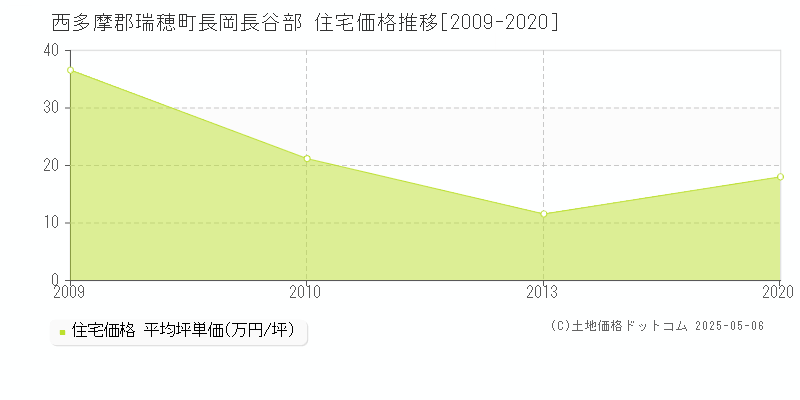 西多摩郡瑞穂町長岡長谷部の住宅価格推移グラフ 