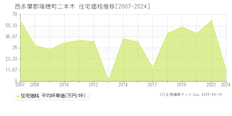 西多摩郡瑞穂町二本木の住宅価格推移グラフ 