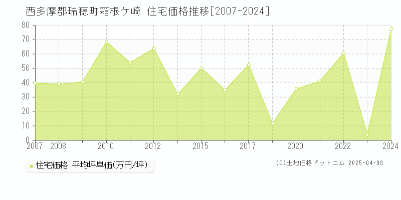 西多摩郡瑞穂町箱根ケ崎の住宅取引価格推移グラフ 