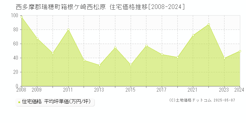 箱根ケ崎西松原(西多摩郡瑞穂町)の住宅価格推移グラフ(坪単価)[2008-2024年]