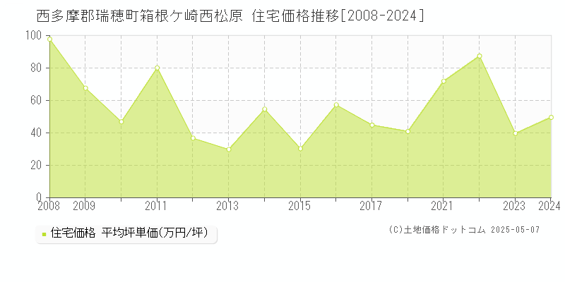 西多摩郡瑞穂町箱根ケ崎西松原の住宅価格推移グラフ 