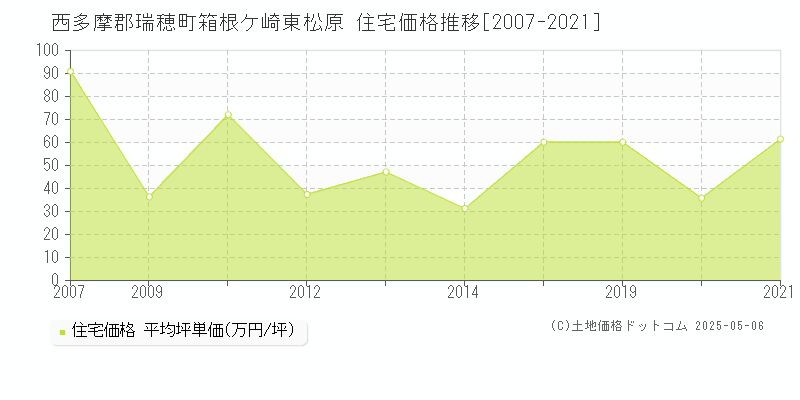 西多摩郡瑞穂町箱根ケ崎東松原の住宅価格推移グラフ 