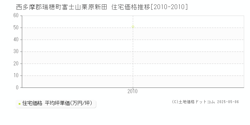 富士山栗原新田(西多摩郡瑞穂町)の住宅価格推移グラフ(坪単価)[2010-2010年]