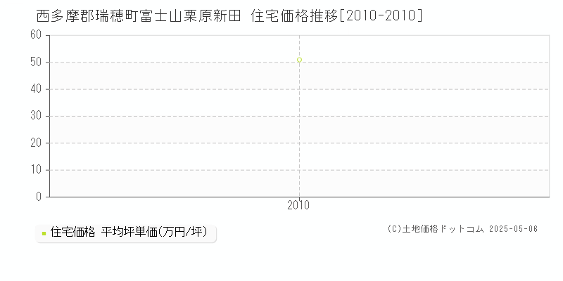 西多摩郡瑞穂町富士山栗原新田の住宅価格推移グラフ 