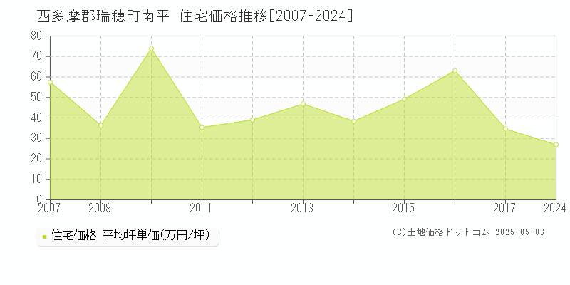 南平(西多摩郡瑞穂町)の住宅価格推移グラフ(坪単価)[2007-2024年]
