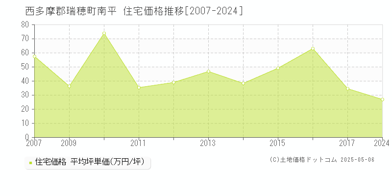 西多摩郡瑞穂町南平の住宅価格推移グラフ 