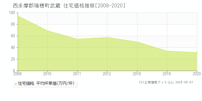 武蔵(西多摩郡瑞穂町)の住宅価格推移グラフ(坪単価)[2009-2020年]