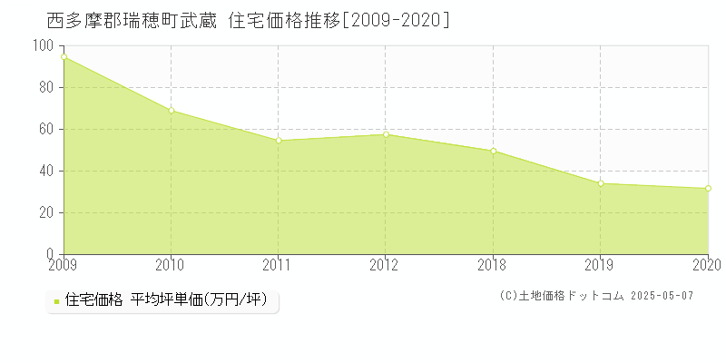 西多摩郡瑞穂町武蔵の住宅価格推移グラフ 