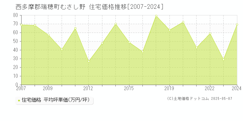 むさし野(西多摩郡瑞穂町)の住宅価格推移グラフ(坪単価)[2007-2024年]