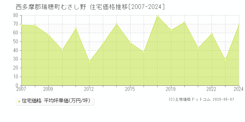 西多摩郡瑞穂町むさし野の住宅価格推移グラフ 