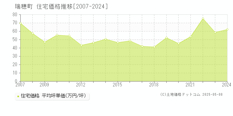 瑞穂町(東京都)の住宅価格推移グラフ(坪単価)[2007-2024年]