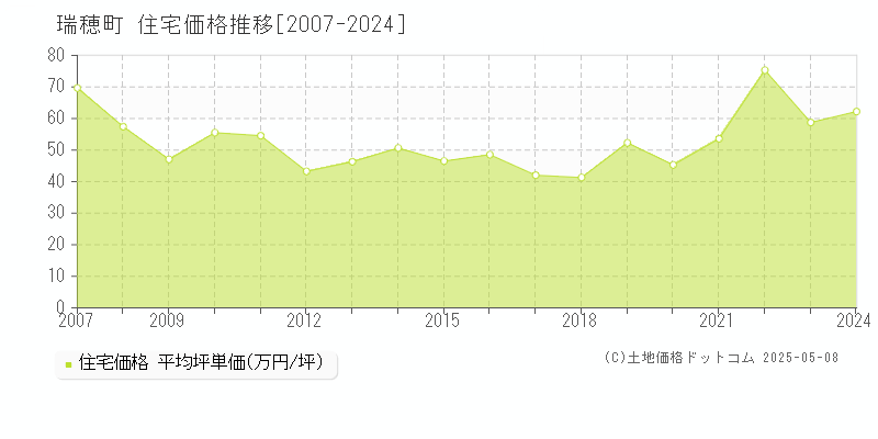 西多摩郡瑞穂町全域の住宅価格推移グラフ 