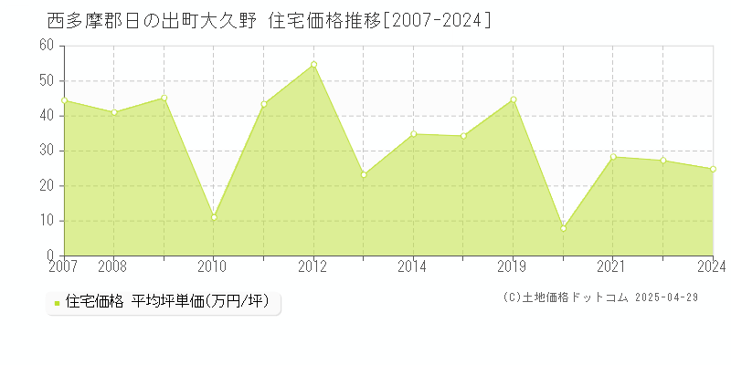 西多摩郡日の出町大久野の住宅価格推移グラフ 