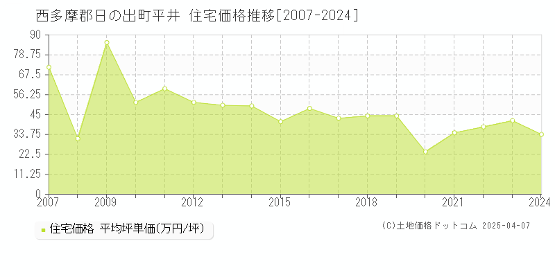 西多摩郡日の出町平井の住宅価格推移グラフ 