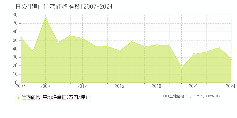 日の出町(東京都)の住宅価格推移グラフ(坪単価)[2007-2024年]