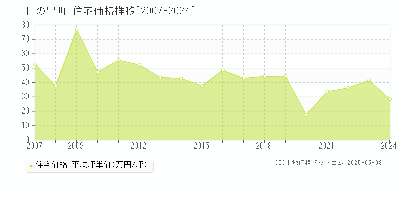 西多摩郡日の出町の住宅価格推移グラフ 