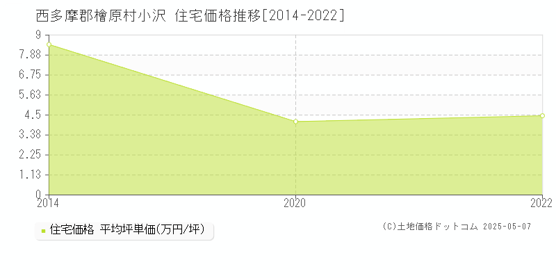 小沢(西多摩郡檜原村)の住宅価格推移グラフ(坪単価)[2014-2022年]