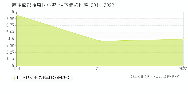 西多摩郡檜原村小沢の住宅価格推移グラフ 