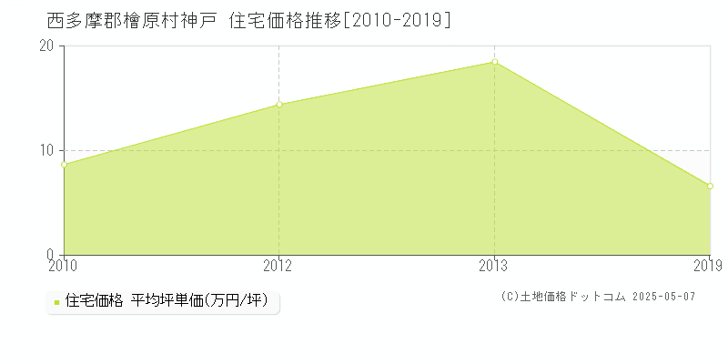 西多摩郡檜原村神戸の住宅価格推移グラフ 