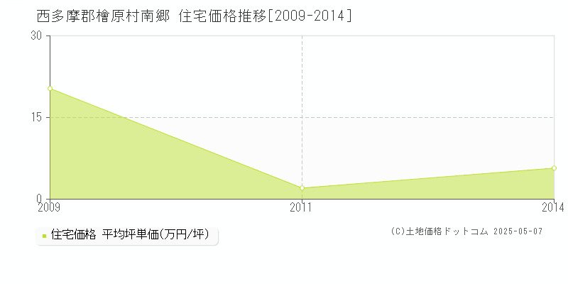 南郷(西多摩郡檜原村)の住宅価格推移グラフ(坪単価)[2009-2014年]