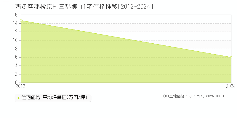 三都郷(西多摩郡檜原村)の住宅価格推移グラフ(坪単価)[2012-2024年]
