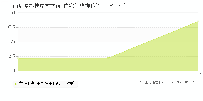 本宿(西多摩郡檜原村)の住宅価格推移グラフ(坪単価)[2009-2023年]